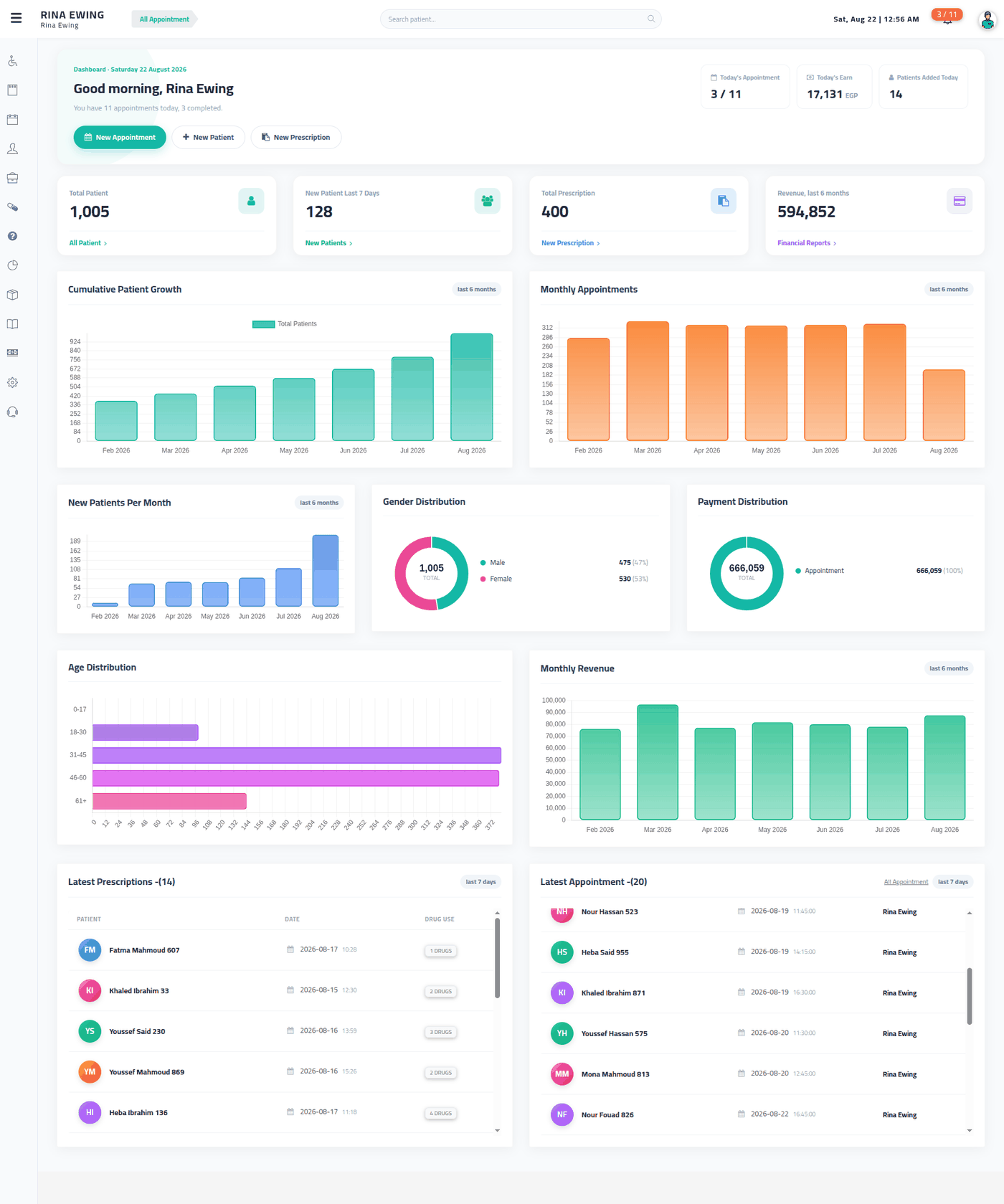 The dashboard — the greeting and chips, the four cards, the charts, and the last-week tables